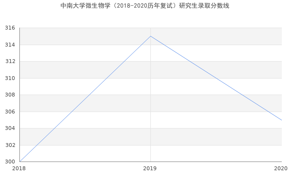 中南大学微生物学（2018-2020历年复试）研究生录取分数线