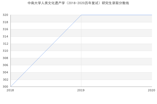 中南大学人类文化遗产学（2018-2020历年复试）研究生录取分数线