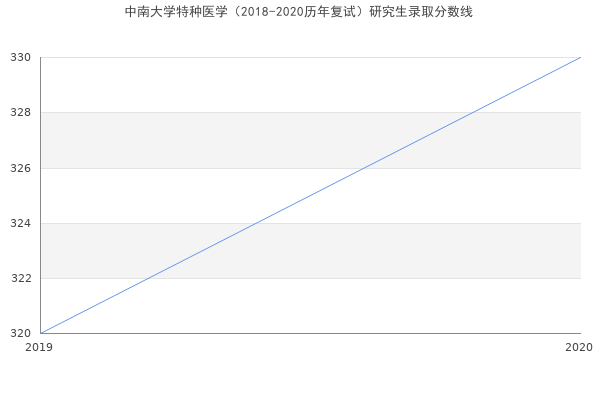 中南大学特种医学（2018-2020历年复试）研究生录取分数线