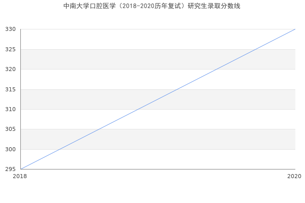 中南大学口腔医学（2018-2020历年复试）研究生录取分数线