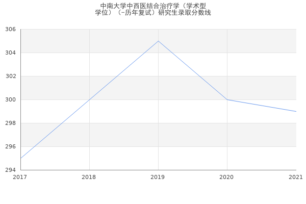 中南大学中西医结合治疗学（学术型
学位）（-历年复试）研究生录取分数线