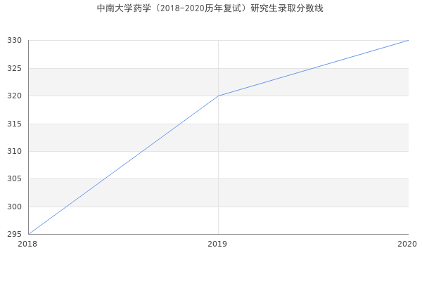 中南大学药学（2018-2020历年复试）研究生录取分数线