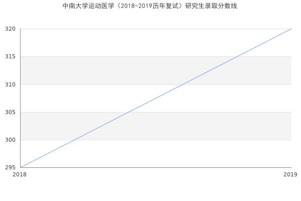 中南大学运动医学（2018-2019历年复试）研究生录取分数线