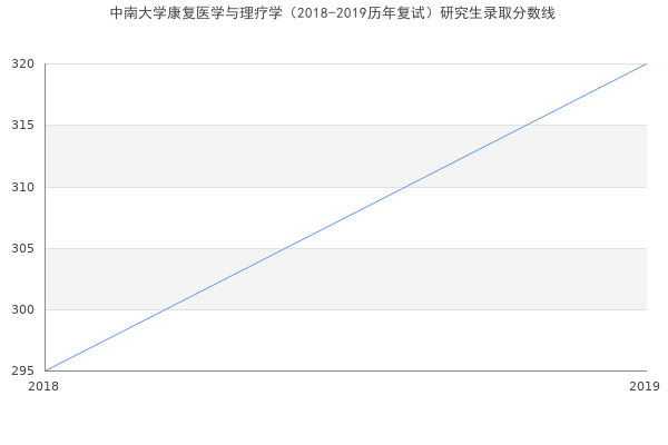 中南大学康复医学与理疗学（2018-2019历年复试）研究生录取分数线