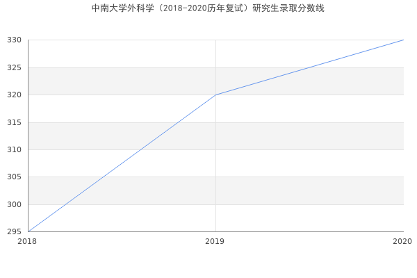 中南大学外科学（2018-2020历年复试）研究生录取分数线