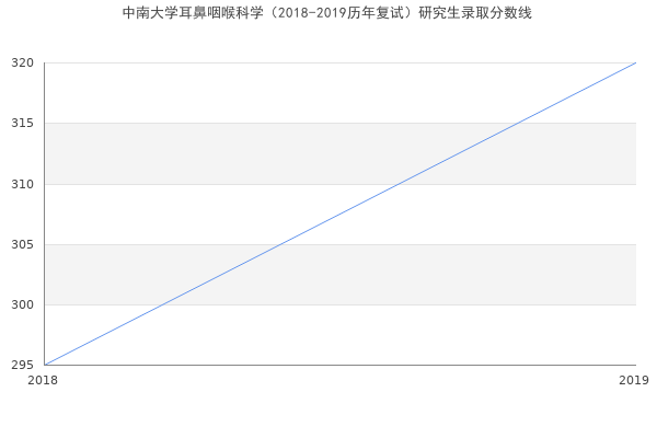 中南大学耳鼻咽喉科学（2018-2019历年复试）研究生录取分数线