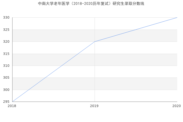 中南大学老年医学（2018-2020历年复试）研究生录取分数线