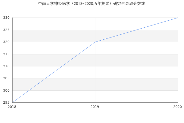 中南大学神经病学（2018-2020历年复试）研究生录取分数线