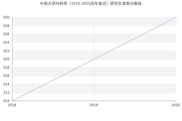 中南大学内科学（2018-2020历年复试）研究生录取分数线