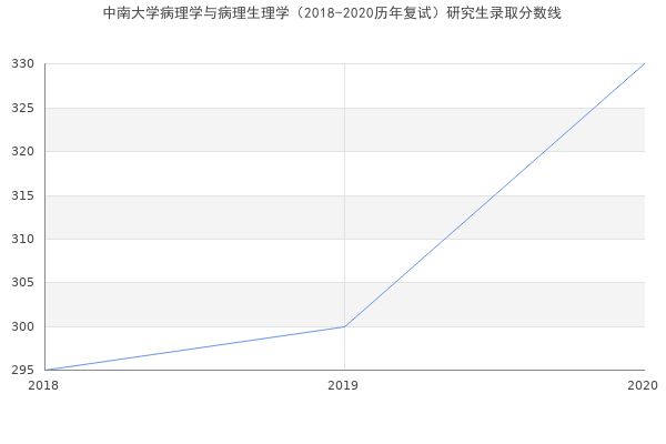 中南大学病理学与病理生理学（2018-2020历年复试）研究生录取分数线