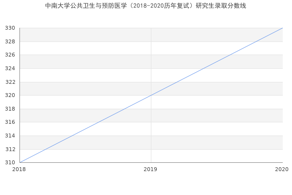 中南大学公共卫生与预防医学（2018-2020历年复试）研究生录取分数线