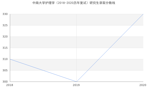 中南大学护理学（2018-2020历年复试）研究生录取分数线