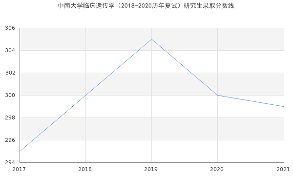 中南大学临床遗传学（2018-2020历年复试）研究生录取分数线