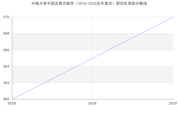 中南大学中国古典文献学（2018-2020历年复试）研究生录取分数线