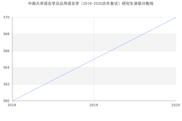 中南大学语言学及应用语言学（2018-2020历年复试）研究生录取分数线