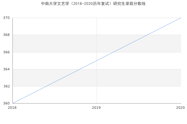 中南大学文艺学（2018-2020历年复试）研究生录取分数线