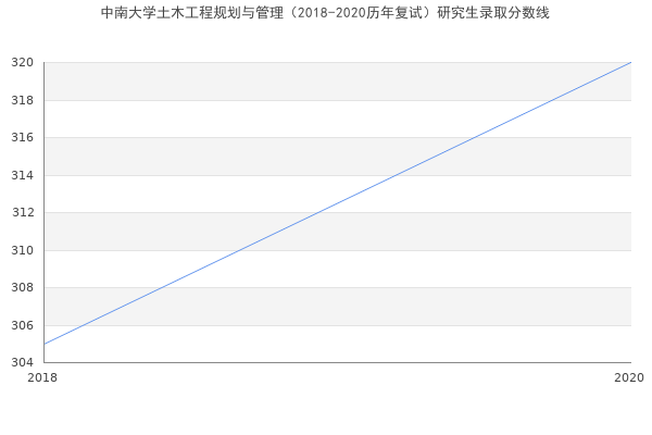 中南大学土木工程规划与管理（2018-2020历年复试）研究生录取分数线