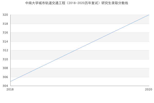 中南大学城市轨道交通工程（2018-2020历年复试）研究生录取分数线