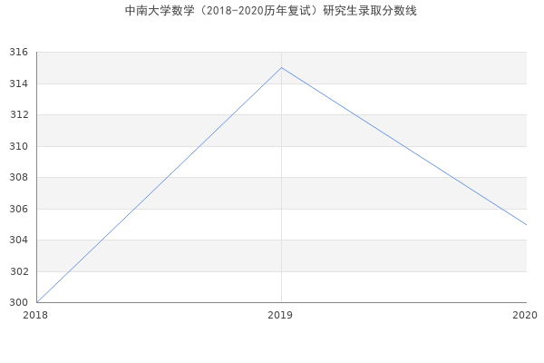 中南大学数学（2018-2020历年复试）研究生录取分数线