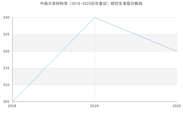 中南大学材料学（2018-2020历年复试）研究生录取分数线