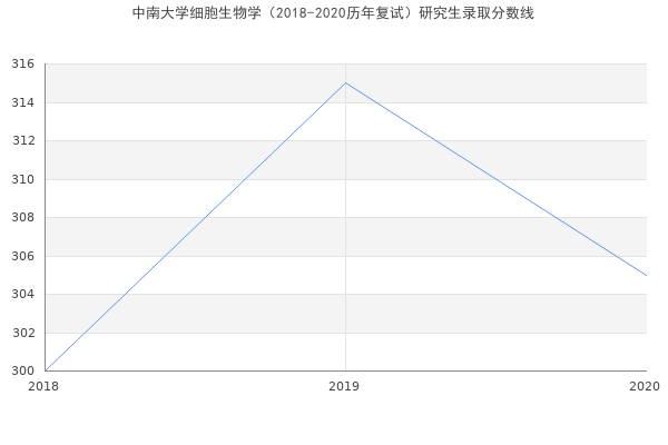 中南大学细胞生物学（2018-2020历年复试）研究生录取分数线