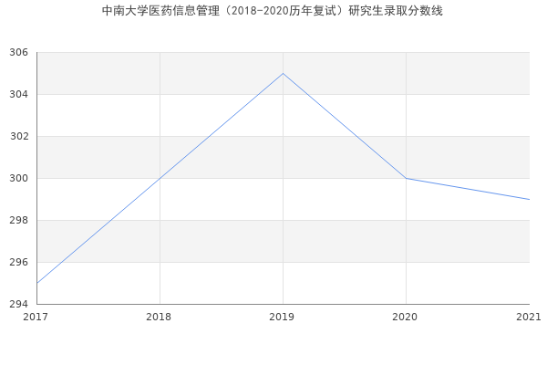 中南大学医药信息管理（2018-2020历年复试）研究生录取分数线