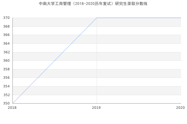 中南大学工商管理（2018-2020历年复试）研究生录取分数线