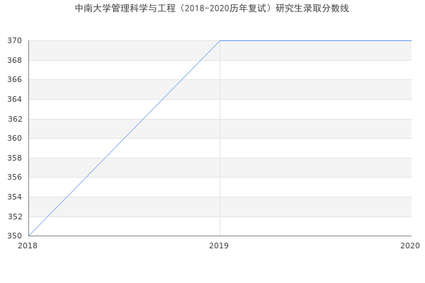 中南大学管理科学与工程（2018-2020历年复试）研究生录取分数线