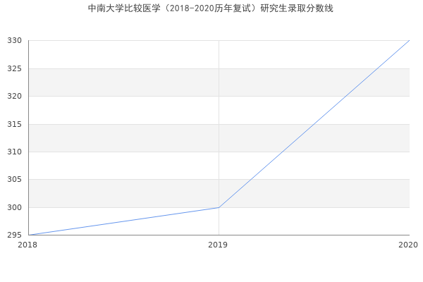 中南大学比较医学（2018-2020历年复试）研究生录取分数线