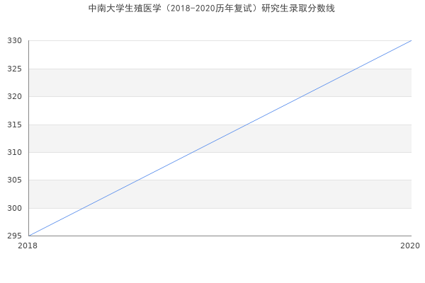 中南大学生殖医学（2018-2020历年复试）研究生录取分数线