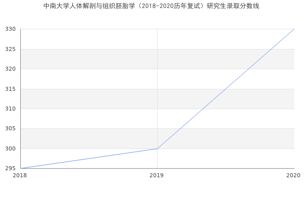 中南大学人体解剖与组织胚胎学（2018-2020历年复试）研究生录取分数线