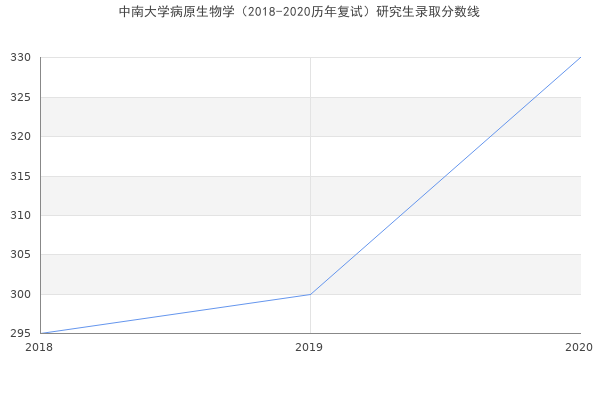 中南大学病原生物学（2018-2020历年复试）研究生录取分数线