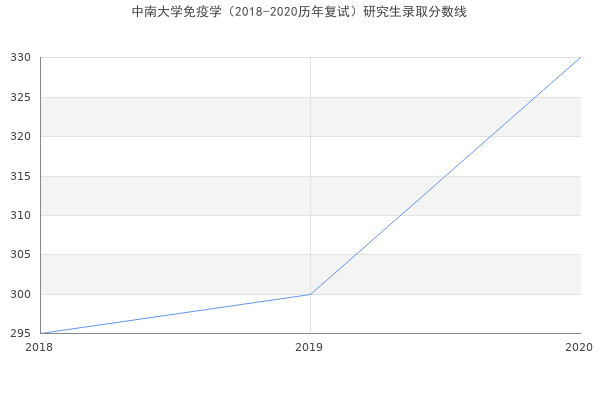 中南大学免疫学（2018-2020历年复试）研究生录取分数线