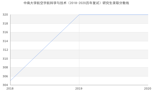 中南大学航空宇航科学与技术（2018-2020历年复试）研究生录取分数线