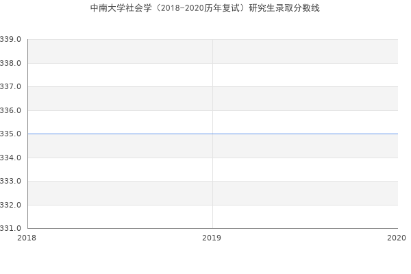 中南大学社会学（2018-2020历年复试）研究生录取分数线