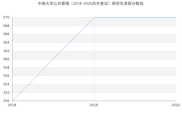 中南大学公共管理（2018-2020历年复试）研究生录取分数线