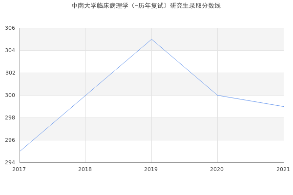 中南大学临床病理学（-历年复试）研究生录取分数线