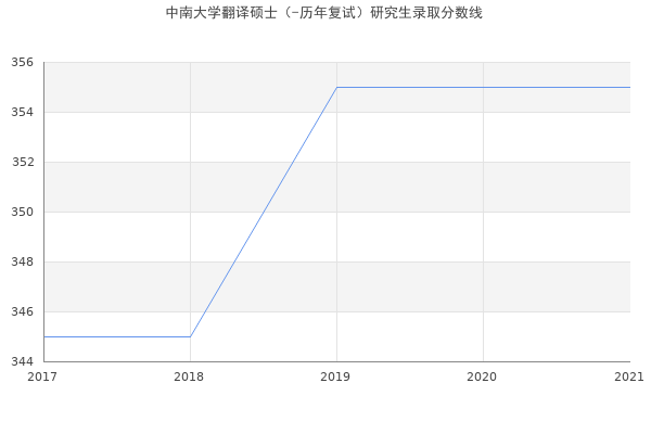 中南大学翻译硕士（-历年复试）研究生录取分数线