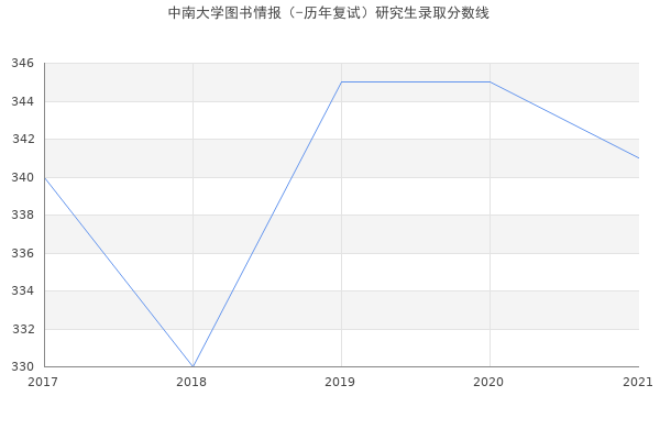 中南大学图书情报（-历年复试）研究生录取分数线