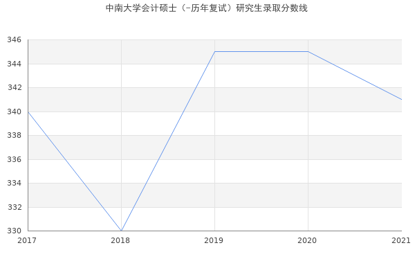 中南大学会计硕士（-历年复试）研究生录取分数线