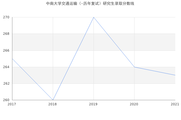 中南大学交通运输（-历年复试）研究生录取分数线