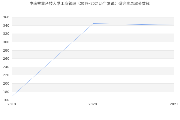 中南林业科技大学工商管理（2019-2021历年复试）研究生录取分数线