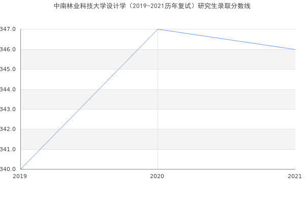 中南林业科技大学设计学（2019-2021历年复试）研究生录取分数线