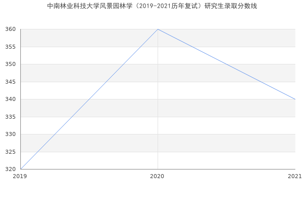 中南林业科技大学风景园林学（2019-2021历年复试）研究生录取分数线