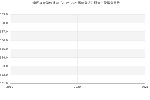 中南民族大学传播学（2019-2021历年复试）研究生录取分数线