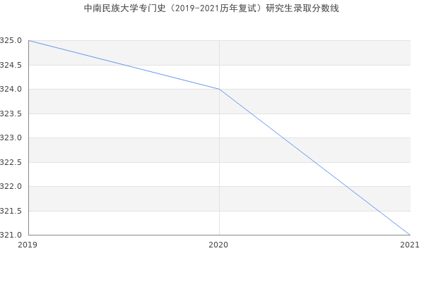 中南民族大学专门史（2019-2021历年复试）研究生录取分数线