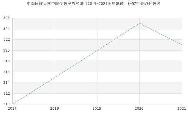 中南民族大学中国少数民族经济（2019-2021历年复试）研究生录取分数线
