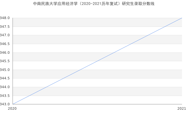 中南民族大学应用经济学（2020-2021历年复试）研究生录取分数线