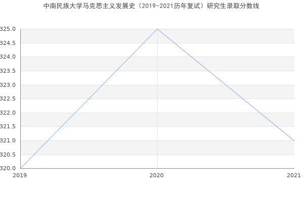 中南民族大学马克思主义发展史（2019-2021历年复试）研究生录取分数线