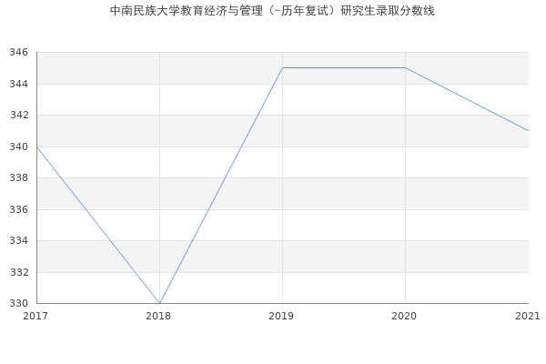 中南民族大学教育经济与管理（-历年复试）研究生录取分数线